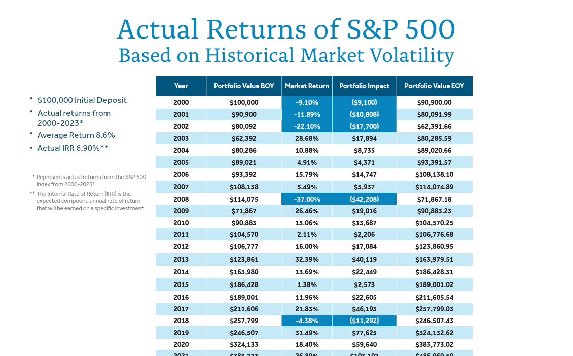 Actual Returns S&P